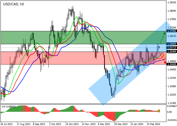 Chart - USD/CAD Technical analysis